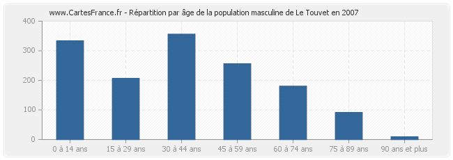 Répartition par âge de la population masculine de Le Touvet en 2007